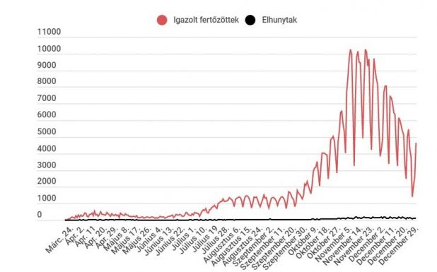 A tesztek számával nőtt a regisztrált fertőzötteké is Romániában