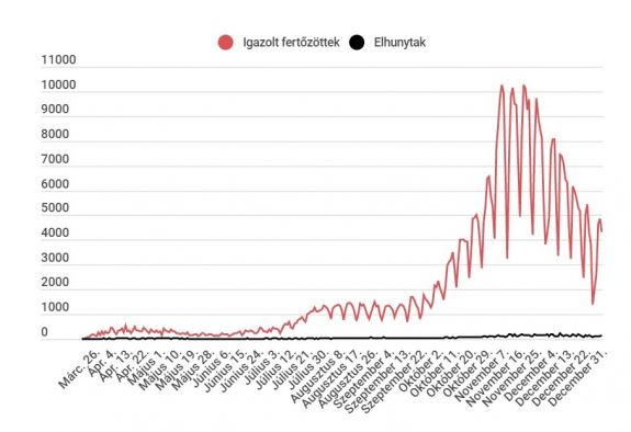 Koronavírus Romániában: továbbra is 5000 alatt van az új fertőzések száma