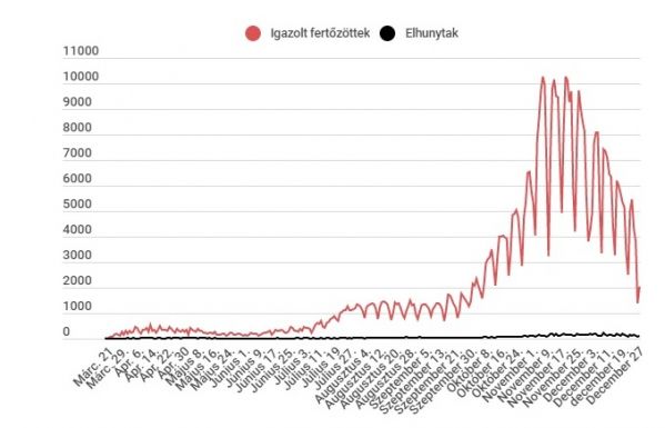 Koronavírus Romániában: ismét 2000 fölött az új fertőzöttek száma