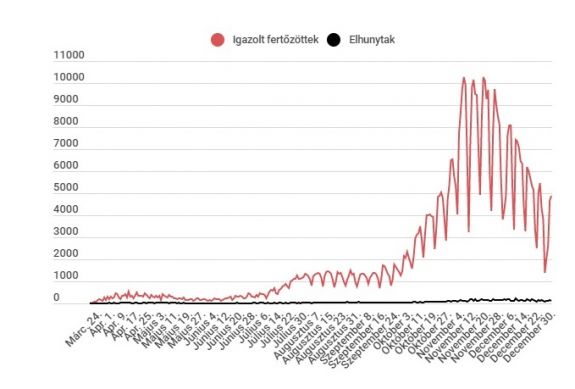 Koronavírus Romániában: 5 ezer alatt maradt az új fertőzöttek száma