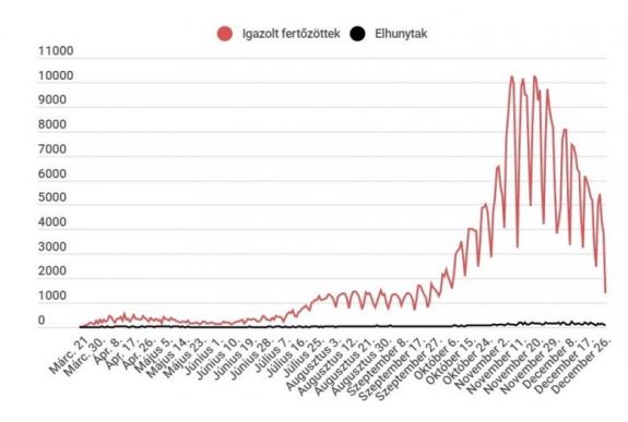 Koronavírus Romániában: nagyon alacsony új esetszám, nagyon kevés teszt alapján