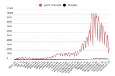 Közel hatszázzal nőtt a múlt naphoz képest a fertőzöttek száma