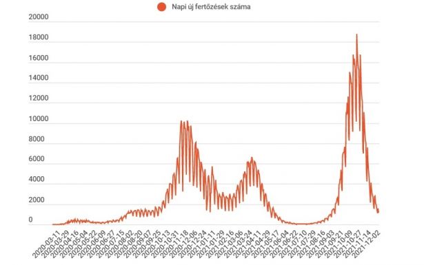 FRISSÍTVE – Enyhén nőtt az újonnan regisztrált fertőzöttek száma az előző naphoz képest 