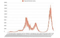 FRISSÍTVE – Enyhén nőtt az újonnan regisztrált fertőzöttek száma az előző naphoz képest 