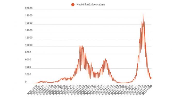 FRISSÍTVE - Nőtt a koronavírussal összefüggésbe hozható halálesetek száma