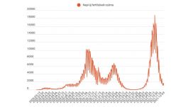 FRISSÍTVE - Nőtt a koronavírussal összefüggésbe hozható halálesetek száma