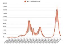 FRISSÍTVE – Valamelyest csökkent az új fertőzések napi esetszáma szombaton
