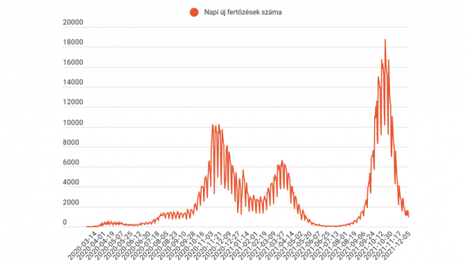 FFRISSÍTVE: Legutóbb augusztus végén volt ilyen kevés új fertőzött
