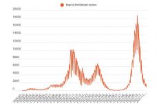 FRISSÍTVE – Hétfőn is ezer alatt maradt az új fertőzések száma