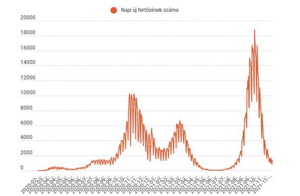FRISSÍTVE – Majdnem kétszer annyi fertőzést jelentettek, mint egy nappal korábban