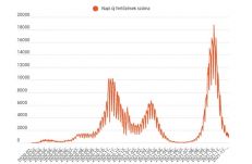 FRISSÍTVE – Majdnem kétszer annyi fertőzést jelentettek, mint egy nappal korábban