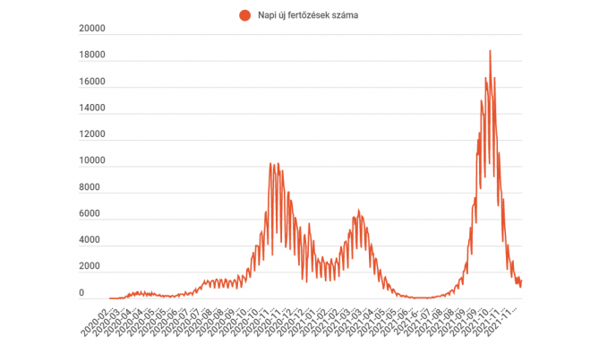 FRISSÍTVE: Egy nap alatt 86-an meghaltak és 1279 új fertőzöttet azonosítottak