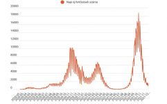 FRISSÍTVE – Alig haladja meg az ezret az újonnan regisztrált fertőzöttek száma