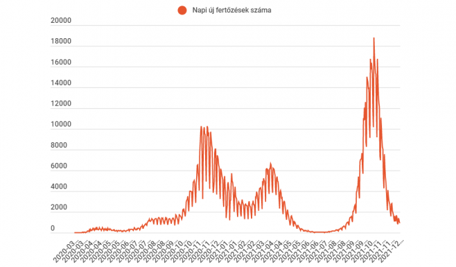 Ismét ezer alá csökkent az azonosított új fertőzöttek száma 