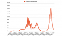 Ismét ezer alá csökkent az azonosított új fertőzöttek száma 