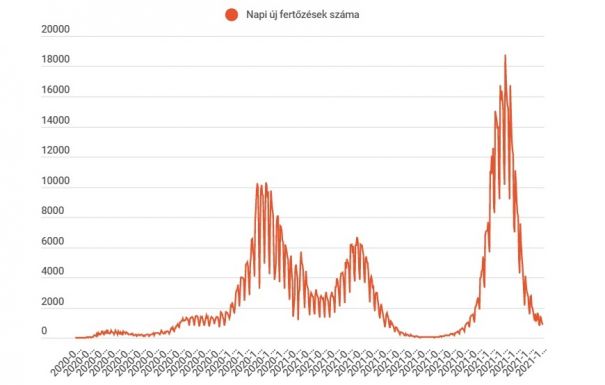 FRISSÍTVE: Alig több mint hétszáz új koronavírusos megbetegedést regisztráltak