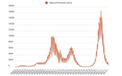 FRISSÍTVE: Ötszáz alá esett az újonnan kimutatott koronavírus-fertőzések száma
