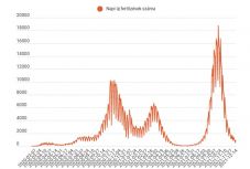 FRISSÍTVE – Közel kétszer annyi fertőzöttet találtak, mint egy nappal korábban