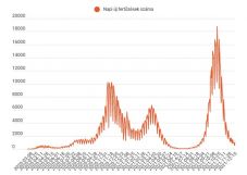 FRISSÍTVE – Továbbra is ezer alatti az új fertőzések napi száma
