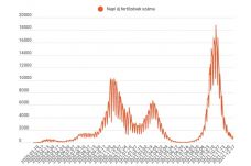 FRISSÍTVE – Kedd óta folyamatosan csökken az új fertőzöttek száma