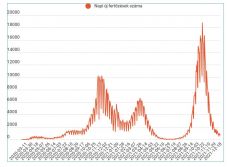 FRISSÍTVE – 733 új fertőzést igazoltak, 64 Covid-beteg halálát regisztrálták