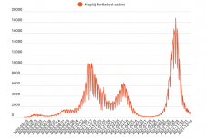 Frissítve - Ötszáz alá csökkent az új koronavírus-fertőzések száma