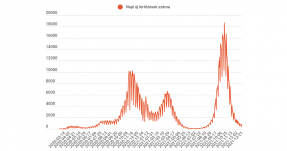 FRISSÍTVE – Az előző naphoz képest a duplájára nőtt az újonnan megfertőződöttek száma