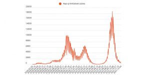 FRISSÍTVE – Továbbra is stagnál az új koronavírusos megbetegedések száma