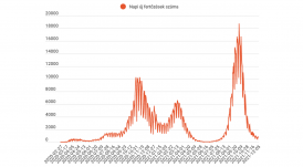 FRISSÍTVE – 42-en meghaltak és 717-en megfertőződtek az elmúlt 24 órában 