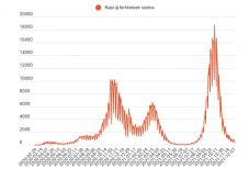 FRISSÍTVE – 349 új fertőzést igazoltak, 15 Covid-beteg halálát regisztrálták
