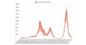 FRISSÍTVE – Legutóbb augusztus közepén volt ennyi megbetegedés  
