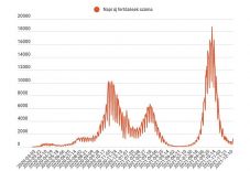 FRISSÍTVE – Nőtt az új fertőzések, csökkent a halálesetek száma