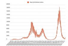 FRISSÍTVE – Harmadik napja kitartóan nő az új pozitív esetek száma
