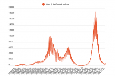 FRISSÍTVE – Csökkent az új koronavírus-fertőzések száma