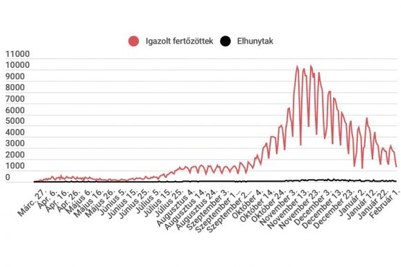Kevesebb mint 9 ezer tesztet végeztek, 1313 új esetet igazoltak