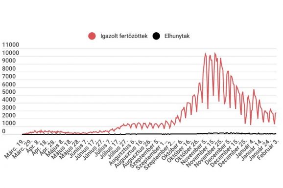 Háromezernél kevesebb új eset van, nőtt az intenzív osztályon kezelt betegek száma