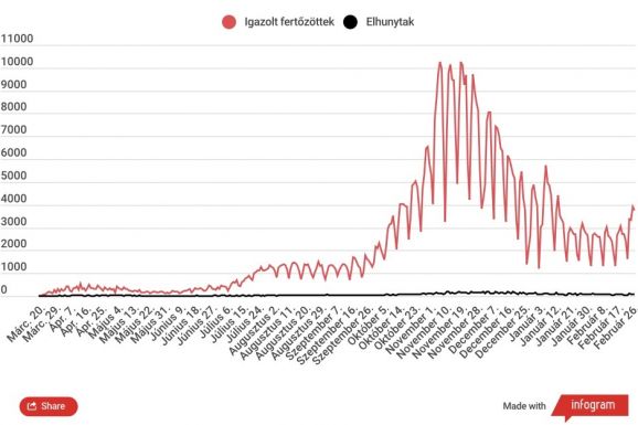 Tovább emelkedett az aktív esetek száma