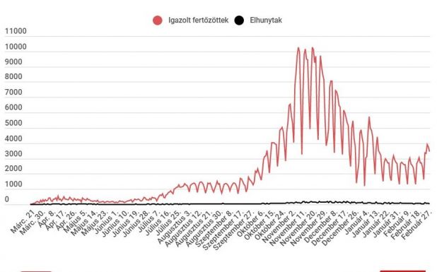 11 százalékban pozitívak az elmúlt 24 óra alatt végzett tesztek