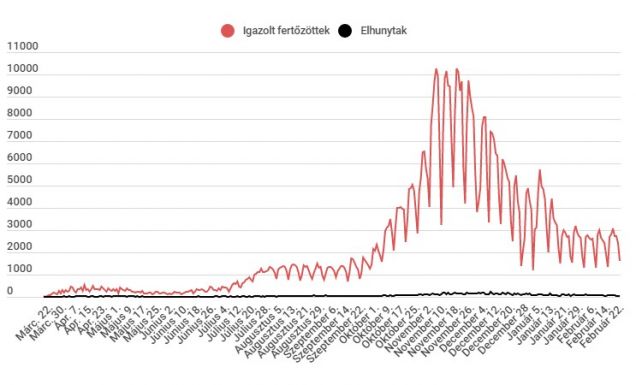 Másfél ezernél több az új fertőzöttek száma, alig több mint tízezer teszt mellett