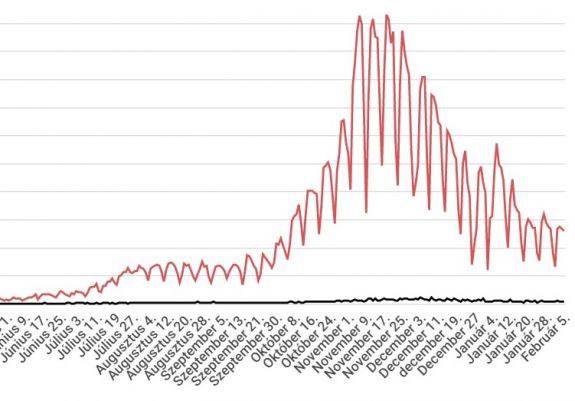 Csökkent az új esetek, a halálesetek és az intenzív osztályon ápoltak száma is