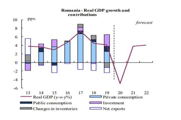 Gazdasági növekedés: az Európai Bizottság kevésbé optimista, mint a Cîțu-kormány