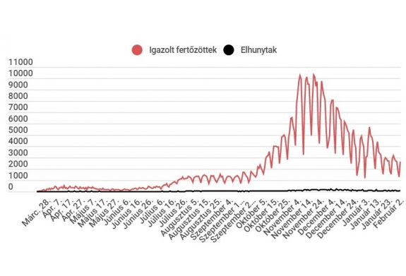 3000-nél kevesebb új fertőzés van, megugrott a halálesetek száma