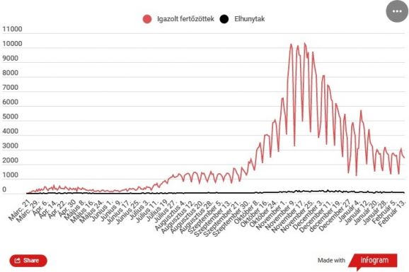 Koronavírus Romániában: enyhén csökkent az új fertőzöttek száma