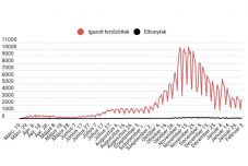 Háromezernél kevesebb új eset van, nőtt az intenzív osztályon kezelt betegek száma