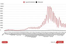 Ismét átlépte a háromezret az új fertőzések száma