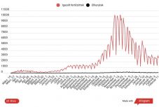 Csaknem 32 ezer elvégzett tesztből 2644 lett pozitív