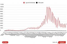 Háromezernél kevesebb új fertőzést jegyeztek, nőtt az aktív esetek száma