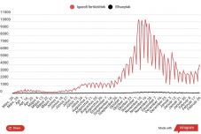 Tovább emelkedett az aktív esetek száma