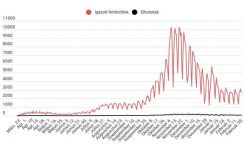 A tesztek alig kilenc százaléka mutatott pozitív eredményt