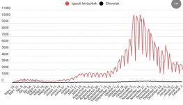 Kétezernél is kevesebb új koronavírusos esetet mutattak ki az elmúlt 24 órában